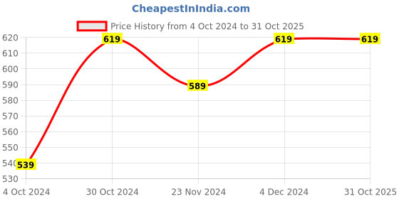 tatacliq.com SELVIA Beige & Green Floral Print Fit & Flare Dress selvia Price History Graph from 4 Oct 2024 to 30 Oct 2025