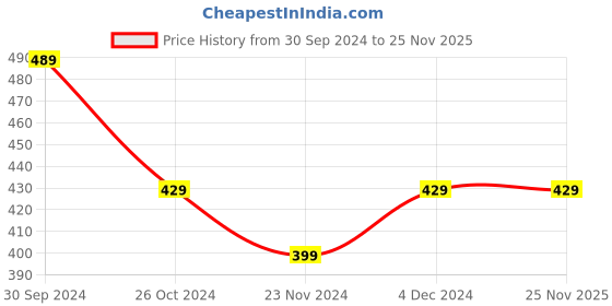 tatacliq.com SELVIA Beige & Orange Floral Print A Line Dress selvia Price History Graph from 30 Sep 2024 to 25 Nov 2025