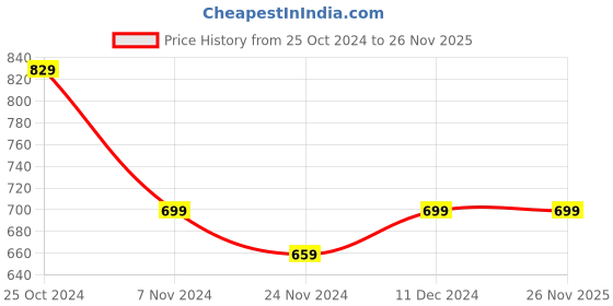 tatacliq.com SELVIA Beige Maxi Co-Ord Set selvia Price History Graph from 25 Oct 2024 to 25 Nov 2025