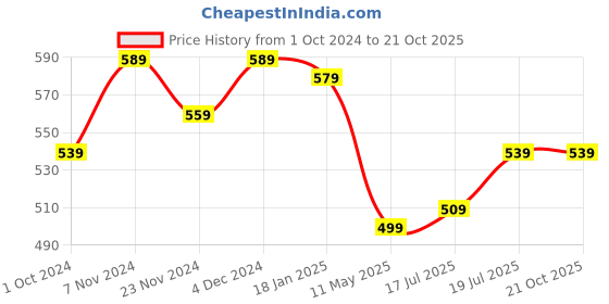 tatacliq.com SELVIA Beige Plain Shirt selvia Price History Graph from 1 Oct 2024 to 21 Oct 2025