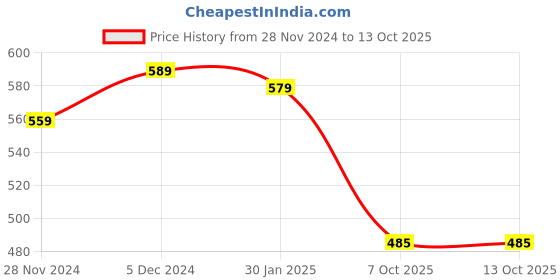 tatacliq.com SELVIA Beige Regular Fit Shirt selvia Price History Graph from 28 Nov 2024 to 12 Oct 2025