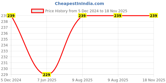 tatacliq.com SELVIA Beige Regular Fit Top selvia Price History Graph from 5 Dec 2024 to 18 Nov 2025