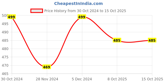tatacliq.com SELVIA Beige Viscose Regular Fit Shirt selvia Price History Graph from 30 Oct 2024 to 14 Oct 2025