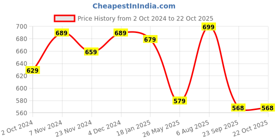 tatacliq.com SELVIA Black A-Line Dress selvia Price History Graph from 2 Oct 2024 to 22 Oct 2025