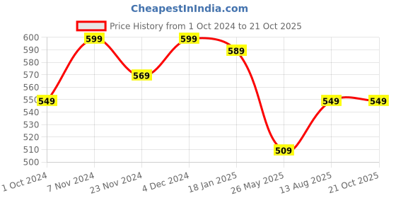 tatacliq.com SELVIA Black A-Line Dress selvia Price History Graph from 1 Oct 2024 to 20 Oct 2025