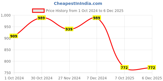 tatacliq.com SELVIA Black Above Knee Co-Ord Set selvia Price History Graph from 1 Oct 2024 to 5 Dec 2025