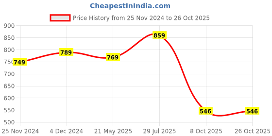 tatacliq.com SELVIA Black Above Knee Co-Ord Set selvia Price History Graph from 25 Nov 2024 to 25 Oct 2025