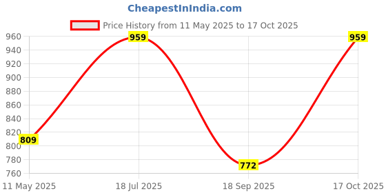 tatacliq.com SELVIA Black Above Knee Co-Ord Set selvia Price History Graph from 11 May 2025 to 17 Oct 2025
