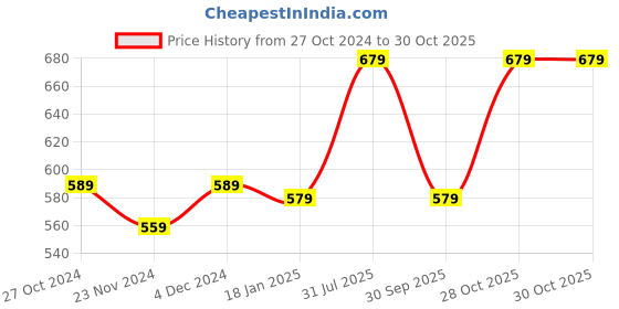 tatacliq.com SELVIA Black & Brown Floral Print Midi Dress selvia Price History Graph from 27 Oct 2024 to 29 Oct 2025