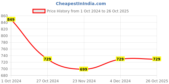 tatacliq.com SELVIA Black & Brown Printed Co-Ord Set selvia Price History Graph from 1 Oct 2024 to 25 Oct 2025