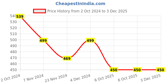 tatacliq.com SELVIA Black & White Checks Shirt selvia Price History Graph from 2 Oct 2024 to 3 Dec 2025