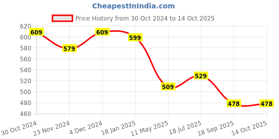 tatacliq.com SELVIA Black & White Mini Co-Ord Set selvia Price History Graph from 30 Oct 2024 to 13 Oct 2025
