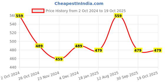 tatacliq.com SELVIA Black & White Printed A-Line Dress selvia Price History Graph from 2 Oct 2024 to 19 Oct 2025