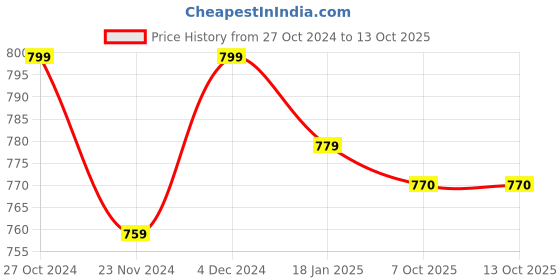 tatacliq.com SELVIA Black & White Printed Co-Ord Set selvia Price History Graph from 27 Oct 2024 to 11 Oct 2025