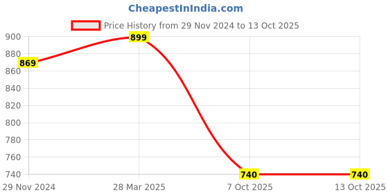 tatacliq.com SELVIA Black & White Printed Co-Ord Set selvia Price History Graph from 29 Nov 2024 to 13 Oct 2025