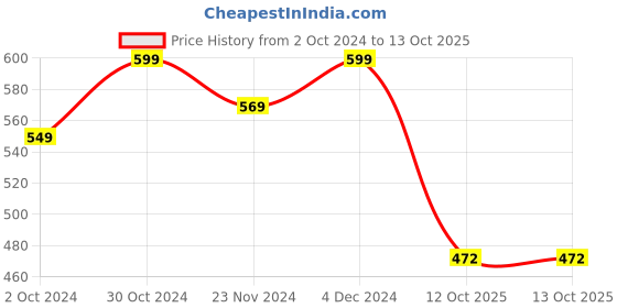 tatacliq.com SELVIA Black & White Printed Midi Dress selvia Price History Graph from 2 Oct 2024 to 13 Oct 2025