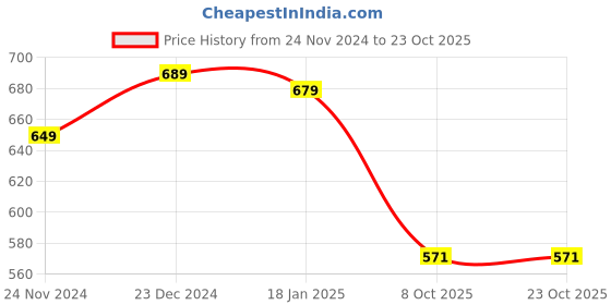 tatacliq.com SELVIA Black & White Striped Co-Ord Set selvia Price History Graph from 24 Nov 2024 to 23 Oct 2025