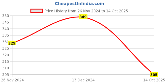 tatacliq.com SELVIA Black & White Striped Top selvia Price History Graph from 26 Nov 2024 to 14 Oct 2025