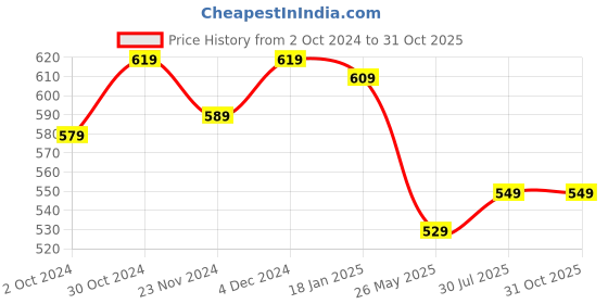 tatacliq.com SELVIA Black Bodycon Dress selvia Price History Graph from 2 Oct 2024 to 29 Oct 2025