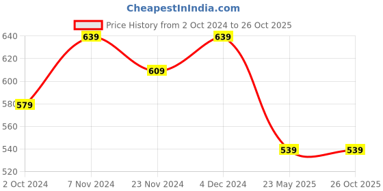 tatacliq.com SELVIA Black Bodycon Dress selvia Price History Graph from 2 Oct 2024 to 26 Oct 2025