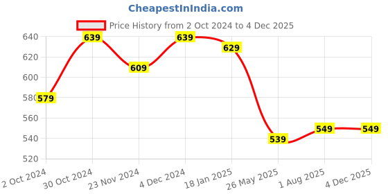 tatacliq.com SELVIA Black Bodycon Dress selvia Price History Graph from 2 Oct 2024 to 3 Dec 2025
