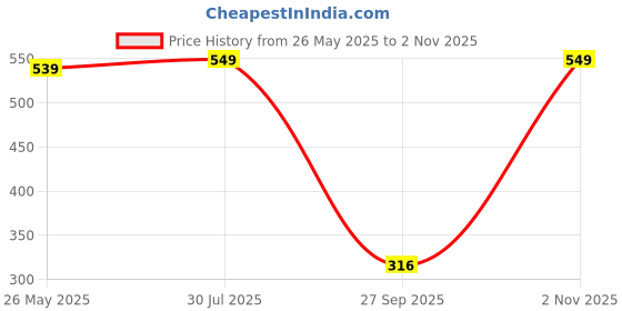tatacliq.com SELVIA Black Bodycon Dress selvia Price History Graph from 26 May 2025 to 2 Nov 2025