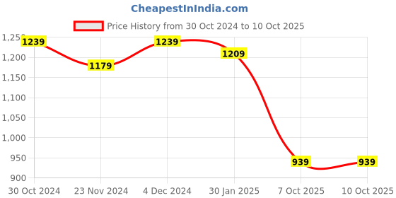 tatacliq.com SELVIA Black Checks Co-Ord Set selvia Price History Graph from 30 Oct 2024 to 7 Oct 2025