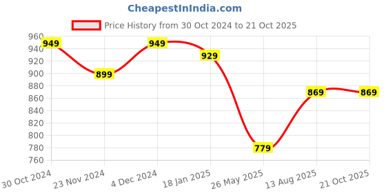 tatacliq.com SELVIA Black Cotton Embroidered A Line Dress selvia Price History Graph from 30 Oct 2024 to 21 Oct 2025