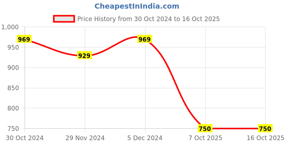 tatacliq.com SELVIA Black Embellished Co-Ords Set selvia Price History Graph from 30 Oct 2024 to 15 Oct 2025