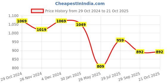 tatacliq.com SELVIA Black Embroidered A-Line Dress selvia Price History Graph from 29 Oct 2024 to 20 Oct 2025