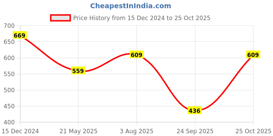 tatacliq.com SELVIA Black Embroidered Bodycon Dress selvia Price History Graph from 15 Dec 2024 to 25 Oct 2025