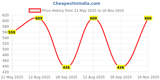 tatacliq.com SELVIA Black Embroidered Bodycon Dress selvia Price History Graph from 21 May 2025 to 16 Nov 2025