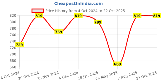 tatacliq.com SELVIA Black Fit & Flare Dress selvia Price History Graph from 4 Oct 2024 to 22 Oct 2025