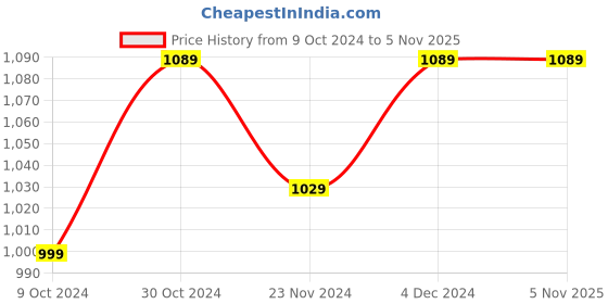 tatacliq.com SELVIA Black Floral Print Co-Ord Set selvia Price History Graph from 9 Oct 2024 to 3 Nov 2025