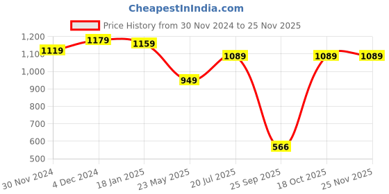 tatacliq.com SELVIA Black Full Sleeves Co-Ords Set selvia Price History Graph from 30 Nov 2024 to 24 Nov 2025