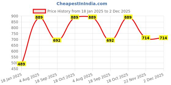 tatacliq.com SELVIA Black Full Sleeves Co-Ords Set selvia Price History Graph from 18 Jan 2025 to 2 Dec 2025