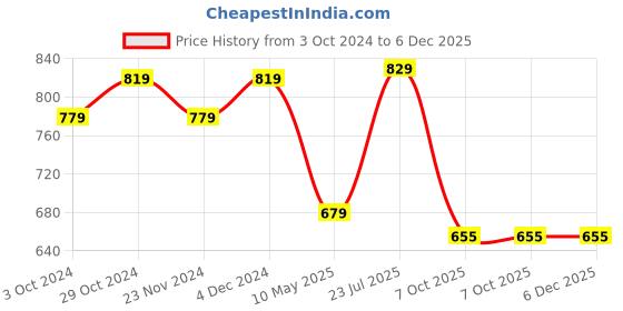 tatacliq.com SELVIA Black Maxi Co-Ord Set selvia Price History Graph from 3 Oct 2024 to 5 Dec 2025