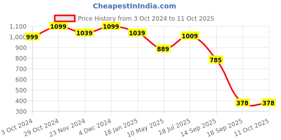 tatacliq.com SELVIA Black Maxi Co-Ord Set selvia Price History Graph from 3 Oct 2024 to 11 Oct 2025