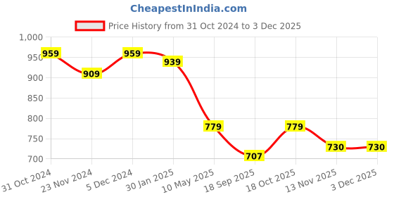 tatacliq.com SELVIA Black Maxi Co-Ord Set selvia Price History Graph from 31 Oct 2024 to 3 Dec 2025
