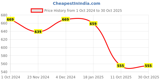 tatacliq.com SELVIA Black Maxi Co-Ord Set selvia Price History Graph from 1 Oct 2024 to 30 Oct 2025