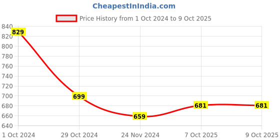 tatacliq.com SELVIA Black Maxi Co-Ord Set selvia Price History Graph from 1 Oct 2024 to 8 Oct 2025