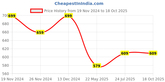 tatacliq.com SELVIA Black Maxi Co-ord Set selvia Price History Graph from 19 Nov 2024 to 18 Oct 2025