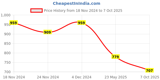tatacliq.com SELVIA Black Maxi Co-Ord Set selvia Price History Graph from 18 Nov 2024 to 7 Oct 2025