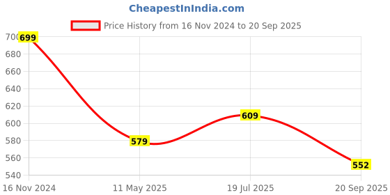 tatacliq.com SELVIA Black Maxi Co-ord Set selvia Price History Graph from 16 Nov 2024 to 20 Sep 2025