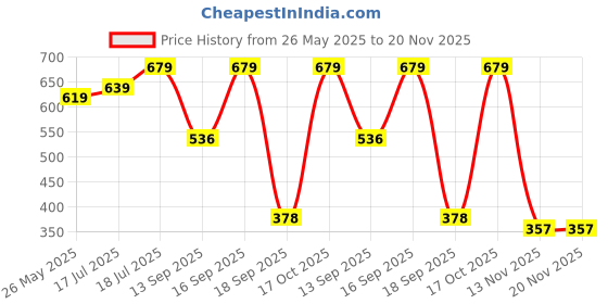 tatacliq.com SELVIA Black Maxi Co-Ord Set selvia Price History Graph from 26 May 2025 to 19 Nov 2025