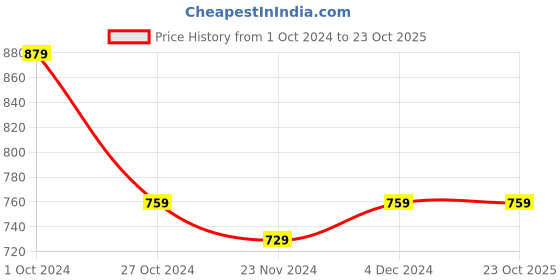 tatacliq.com SELVIA Black Maxi Co-Ord Set selvia Price History Graph from 1 Oct 2024 to 23 Oct 2025
