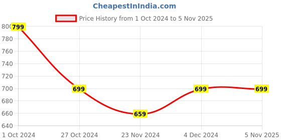 tatacliq.com SELVIA Black Maxi Co-Ord Set selvia Price History Graph from 1 Oct 2024 to 5 Nov 2025