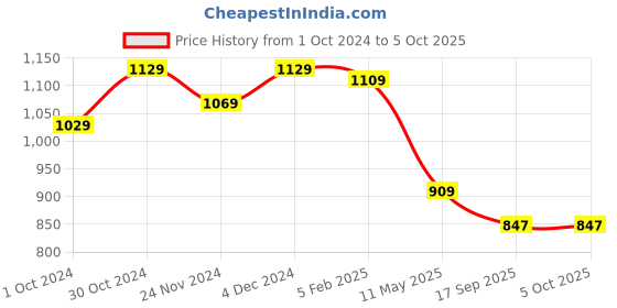 tatacliq.com SELVIA Black Maxi Co-Ord Set selvia Price History Graph from 1 Oct 2024 to 4 Oct 2025