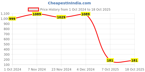 tatacliq.com SELVIA Black Maxi Co-Ord Set selvia Price History Graph from 1 Oct 2024 to 18 Oct 2025