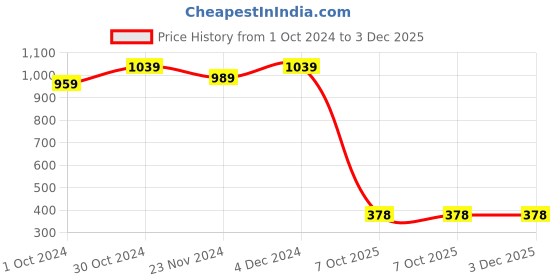 tatacliq.com SELVIA Black Maxi Co-Ord Set selvia Price History Graph from 1 Oct 2024 to 3 Dec 2025